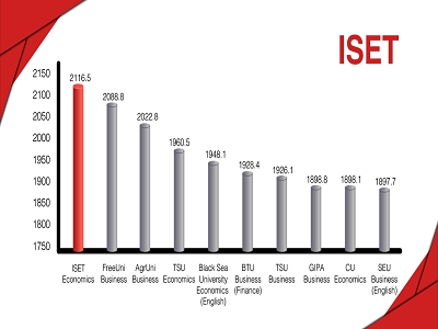 ISET's BA Program ranked higher than all economics/business programs in Georgia