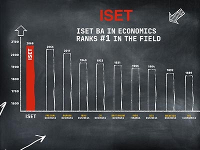 ISET Bachelor&rsquo;s Program in Economics Ranks #1 in the Field