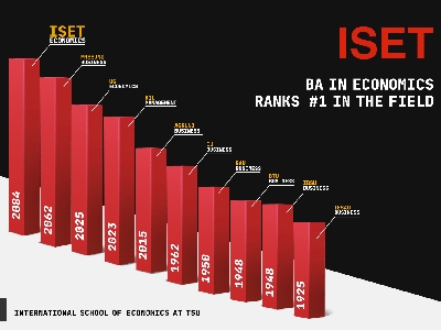 ISET Bachelor&rsquo;s Program in Economics Ranks #1 in the Field